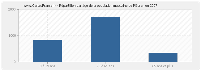 Répartition par âge de la population masculine de Plédran en 2007