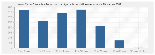 Répartition par âge de la population masculine de Plédran en 2007