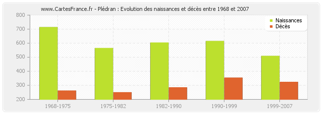 Plédran : Evolution des naissances et décès entre 1968 et 2007