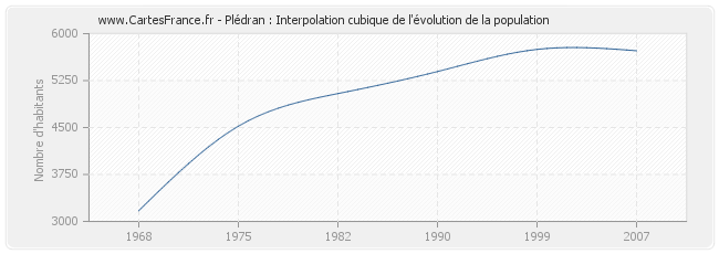 Plédran : Interpolation cubique de l'évolution de la population