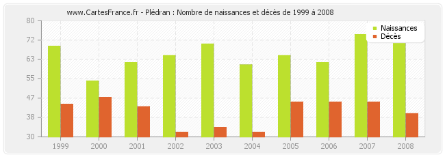 Plédran : Nombre de naissances et décès de 1999 à 2008