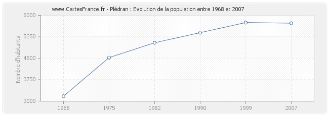 Population Plédran