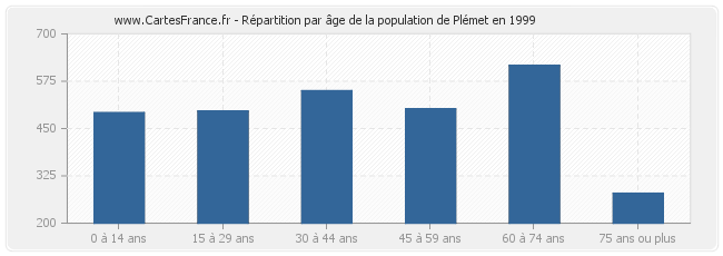 Répartition par âge de la population de Plémet en 1999