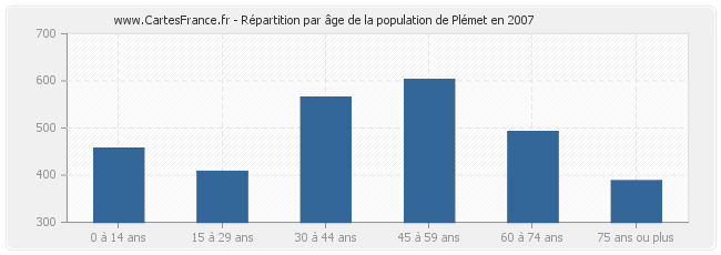 Répartition par âge de la population de Plémet en 2007