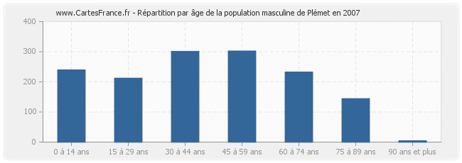 Répartition par âge de la population masculine de Plémet en 2007