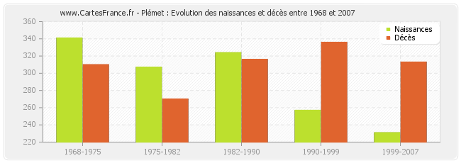 Plémet : Evolution des naissances et décès entre 1968 et 2007