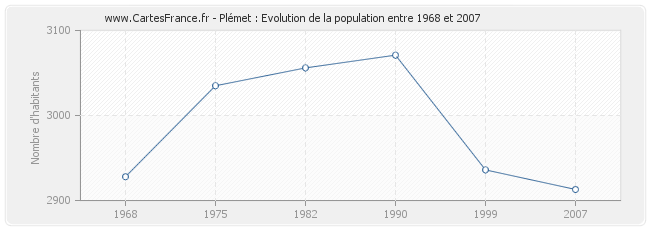 Population Plémet