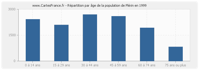 Répartition par âge de la population de Plérin en 1999