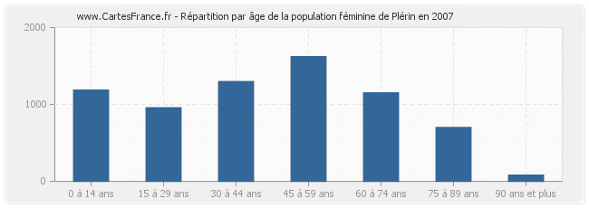 Répartition par âge de la population féminine de Plérin en 2007