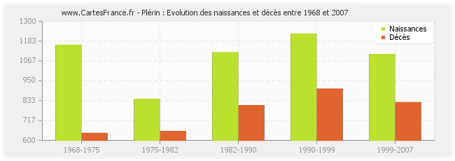 Plérin : Evolution des naissances et décès entre 1968 et 2007