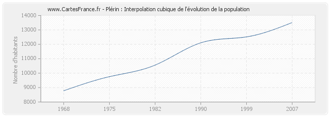Plérin : Interpolation cubique de l'évolution de la population