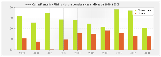 Plérin : Nombre de naissances et décès de 1999 à 2008