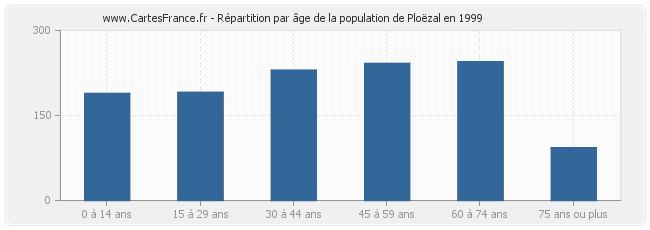 Répartition par âge de la population de Ploëzal en 1999