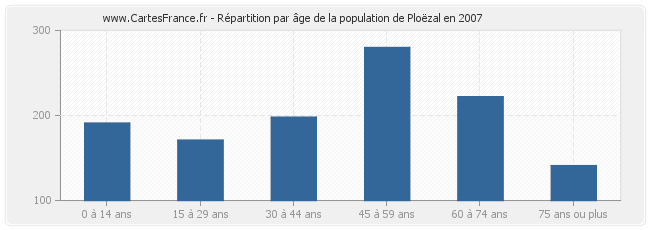 Répartition par âge de la population de Ploëzal en 2007