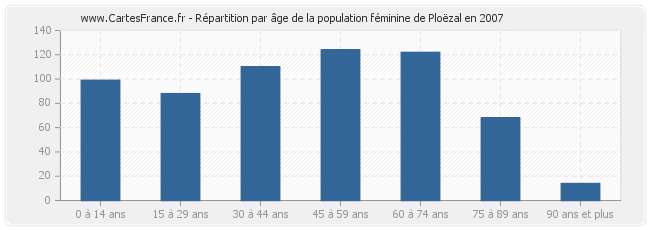 Répartition par âge de la population féminine de Ploëzal en 2007