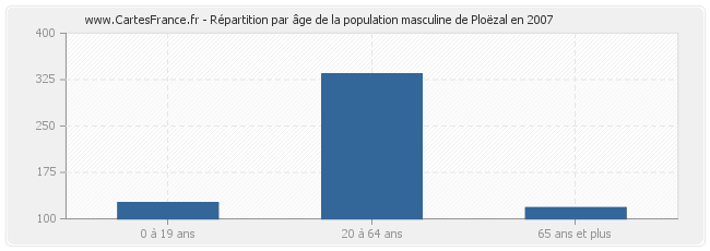 Répartition par âge de la population masculine de Ploëzal en 2007