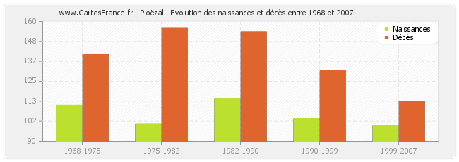 Ploëzal : Evolution des naissances et décès entre 1968 et 2007