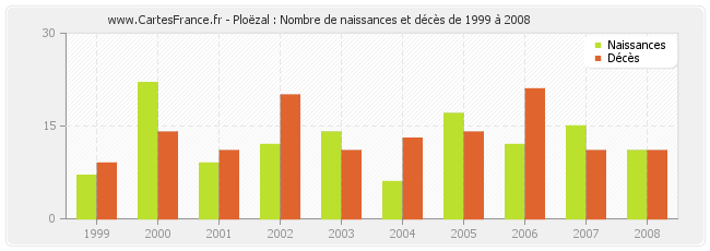 Ploëzal : Nombre de naissances et décès de 1999 à 2008