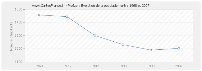 Population Ploëzal
