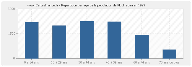 Répartition par âge de la population de Ploufragan en 1999