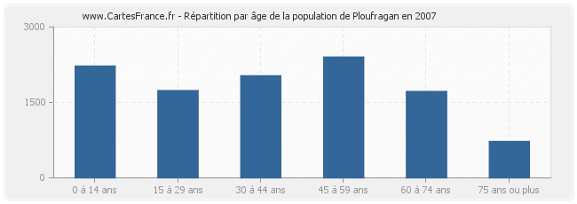 Répartition par âge de la population de Ploufragan en 2007