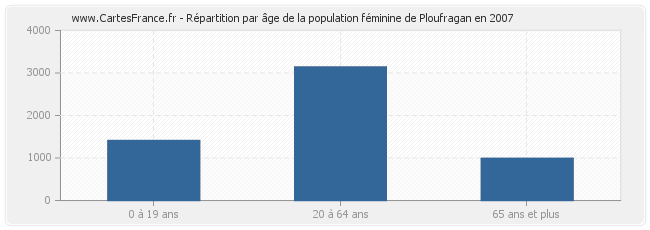 Répartition par âge de la population féminine de Ploufragan en 2007