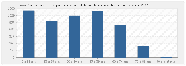 Répartition par âge de la population masculine de Ploufragan en 2007