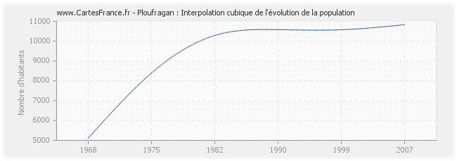 Ploufragan : Interpolation cubique de l'évolution de la population