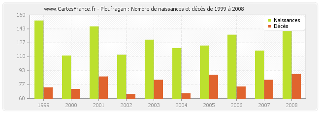 Ploufragan : Nombre de naissances et décès de 1999 à 2008