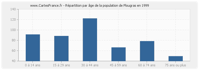 Répartition par âge de la population de Plougras en 1999