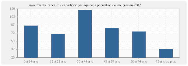 Répartition par âge de la population de Plougras en 2007