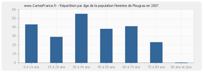 Répartition par âge de la population féminine de Plougras en 2007