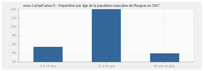 Répartition par âge de la population masculine de Plougras en 2007