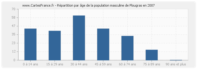 Répartition par âge de la population masculine de Plougras en 2007