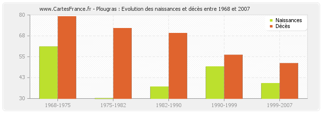 Plougras : Evolution des naissances et décès entre 1968 et 2007