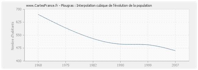 Plougras : Interpolation cubique de l'évolution de la population