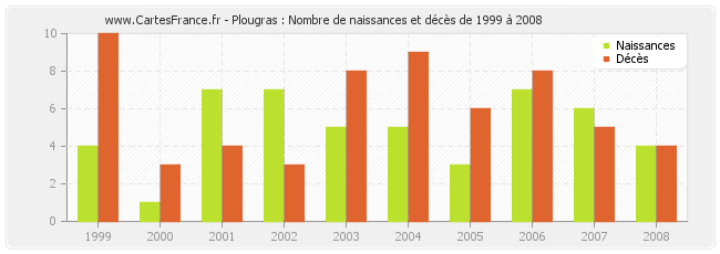 Plougras : Nombre de naissances et décès de 1999 à 2008