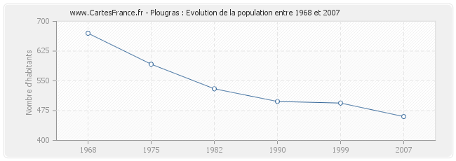 Population Plougras
