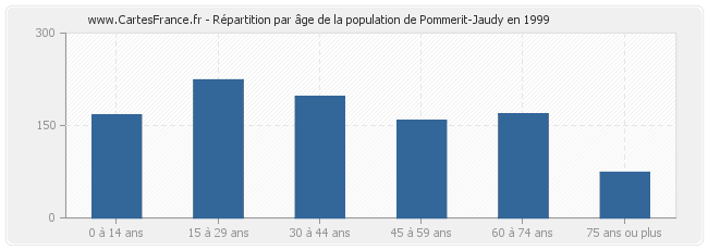 Répartition par âge de la population de Pommerit-Jaudy en 1999