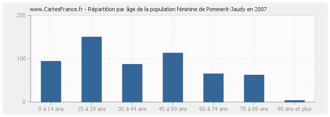 Répartition par âge de la population féminine de Pommerit-Jaudy en 2007
