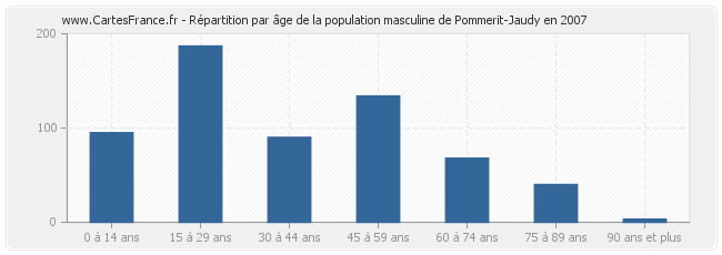 Répartition par âge de la population masculine de Pommerit-Jaudy en 2007