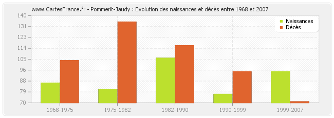 Pommerit-Jaudy : Evolution des naissances et décès entre 1968 et 2007