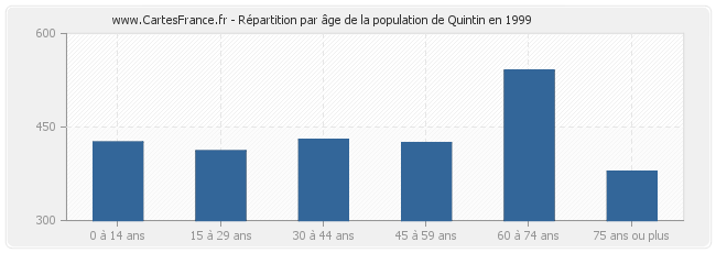 Répartition par âge de la population de Quintin en 1999