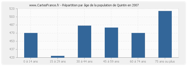 Répartition par âge de la population de Quintin en 2007