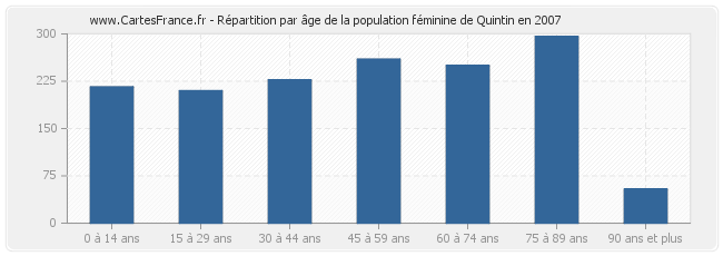 Répartition par âge de la population féminine de Quintin en 2007