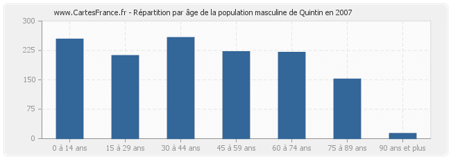 Répartition par âge de la population masculine de Quintin en 2007
