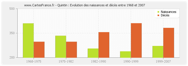 Quintin : Evolution des naissances et décès entre 1968 et 2007