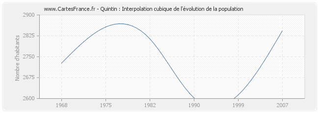 Quintin : Interpolation cubique de l'évolution de la population