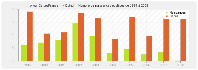 Quintin : Nombre de naissances et décès de 1999 à 2008