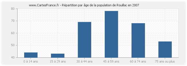 Répartition par âge de la population de Rouillac en 2007